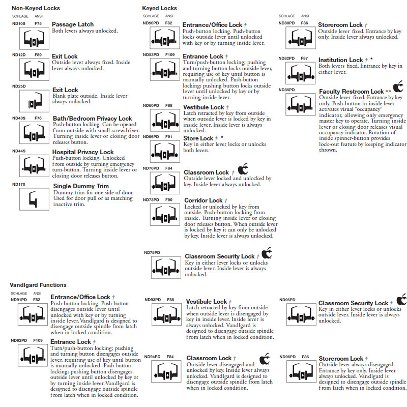 Lockset Function Chart Printable